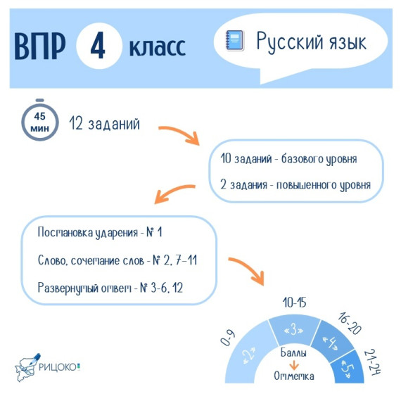 ВПР в четвёртом классе.